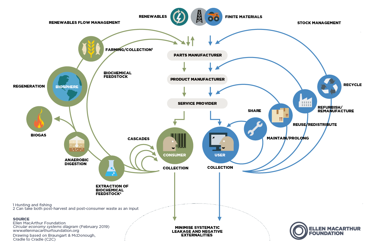 Foundation circular economy diagram_Feb2019_highres.png