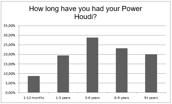 power-houdi-long-time.png