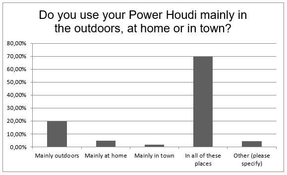 power-houdi-where.png