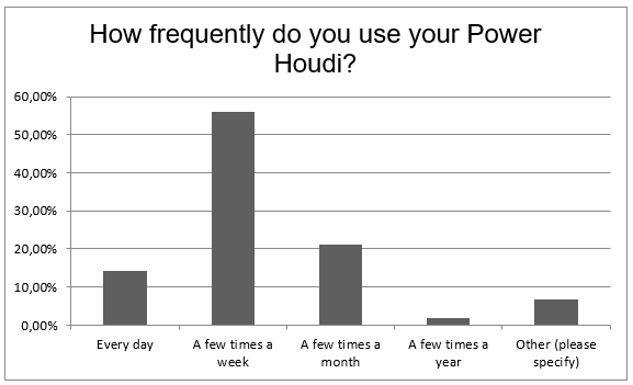 power-houdi-frequently.png